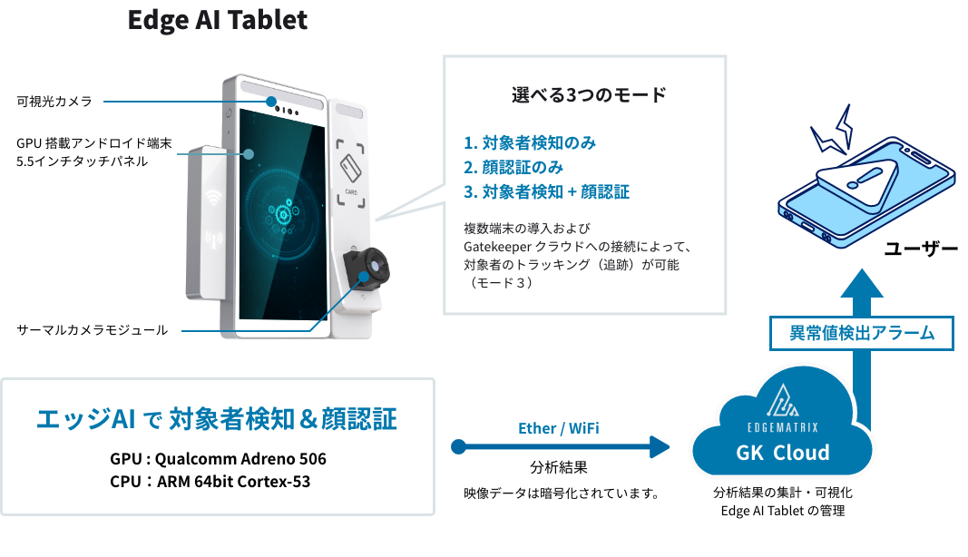 Edge AI Analytics by Edge AI Tablet